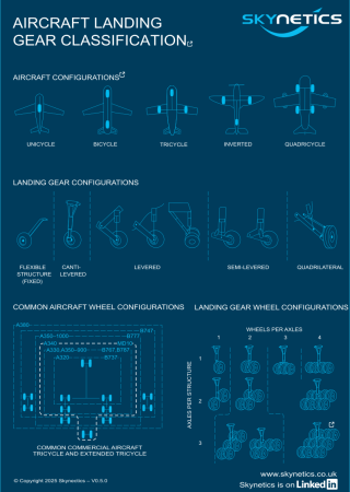 Aircraft Landing Gear Classification